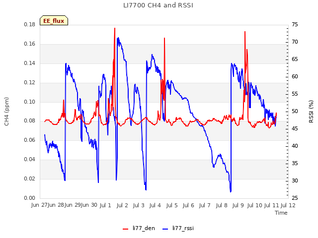 plot of LI7700 CH4 and RSSI