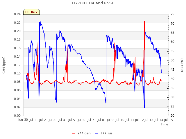 plot of LI7700 CH4 and RSSI