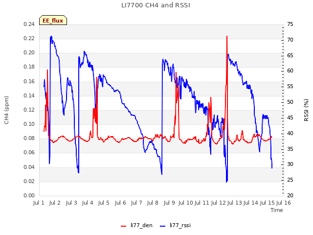 plot of LI7700 CH4 and RSSI