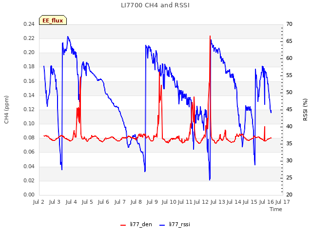 plot of LI7700 CH4 and RSSI