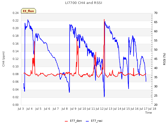 plot of LI7700 CH4 and RSSI