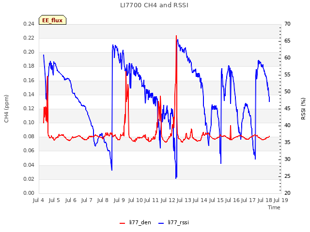 plot of LI7700 CH4 and RSSI