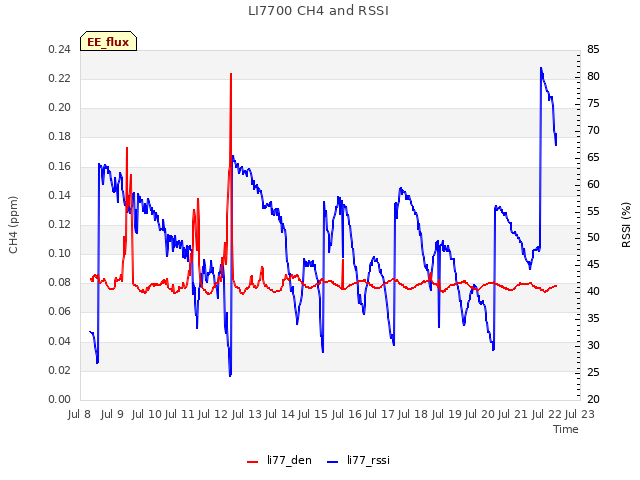 plot of LI7700 CH4 and RSSI