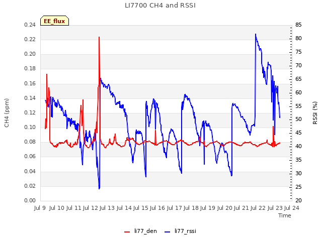 plot of LI7700 CH4 and RSSI