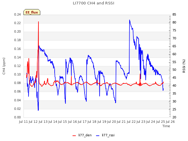 plot of LI7700 CH4 and RSSI