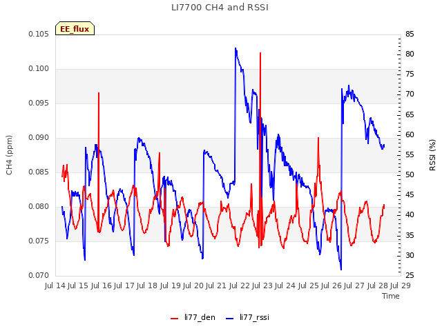 plot of LI7700 CH4 and RSSI