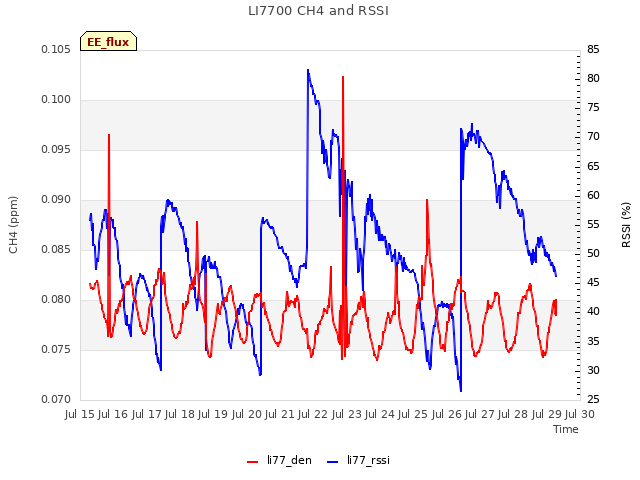 plot of LI7700 CH4 and RSSI