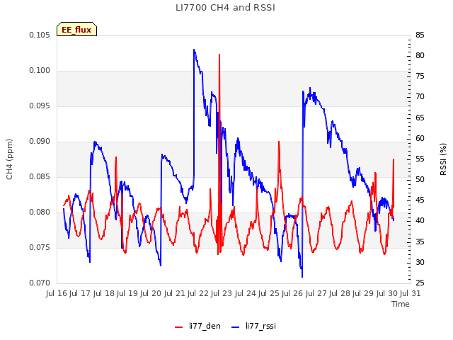 plot of LI7700 CH4 and RSSI