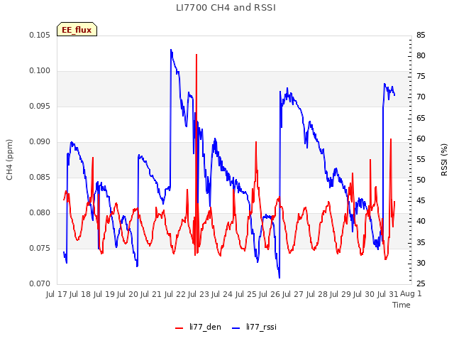 plot of LI7700 CH4 and RSSI