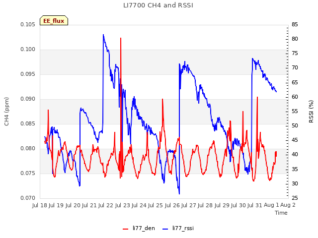 plot of LI7700 CH4 and RSSI