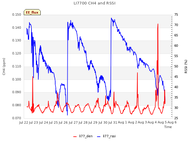 plot of LI7700 CH4 and RSSI