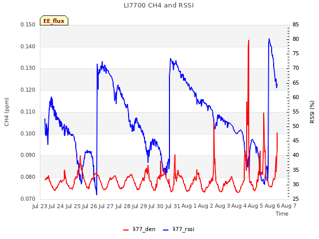 plot of LI7700 CH4 and RSSI