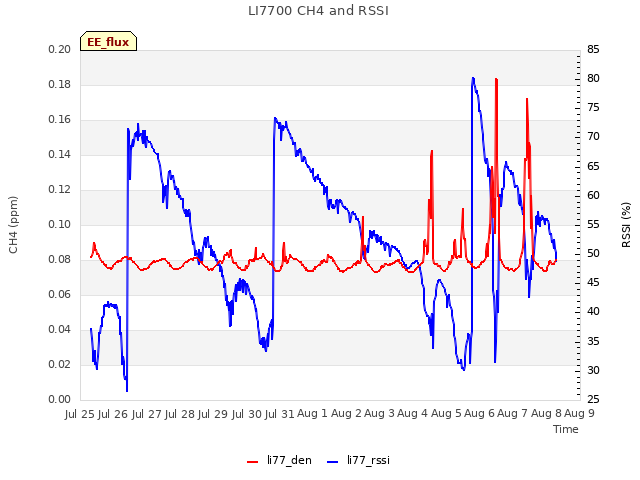 plot of LI7700 CH4 and RSSI