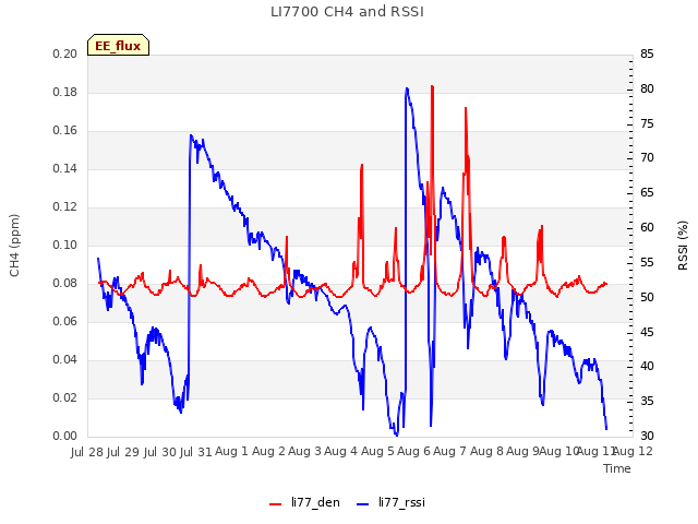 plot of LI7700 CH4 and RSSI