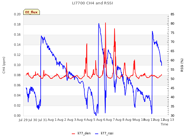 plot of LI7700 CH4 and RSSI