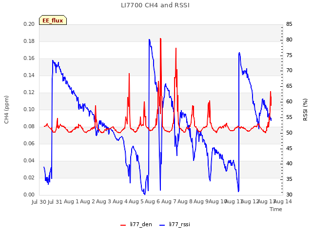 plot of LI7700 CH4 and RSSI