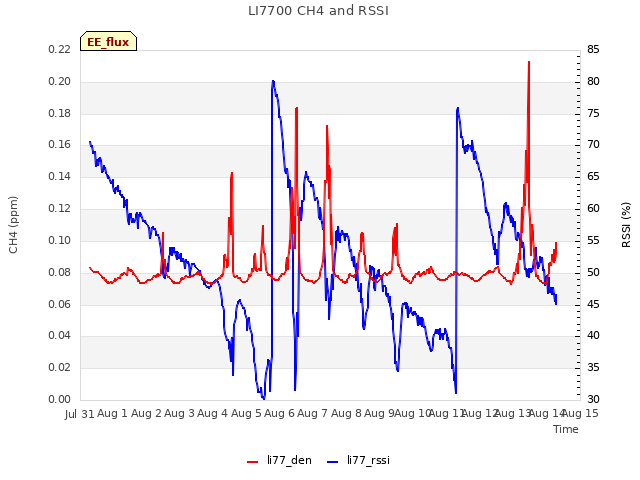 plot of LI7700 CH4 and RSSI