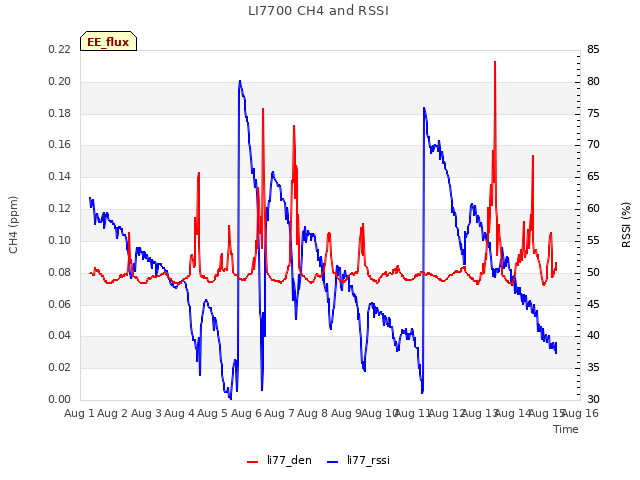 plot of LI7700 CH4 and RSSI