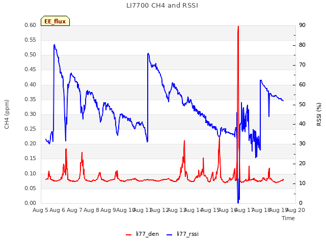 plot of LI7700 CH4 and RSSI