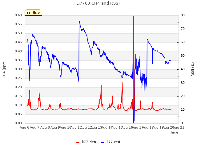 plot of LI7700 CH4 and RSSI