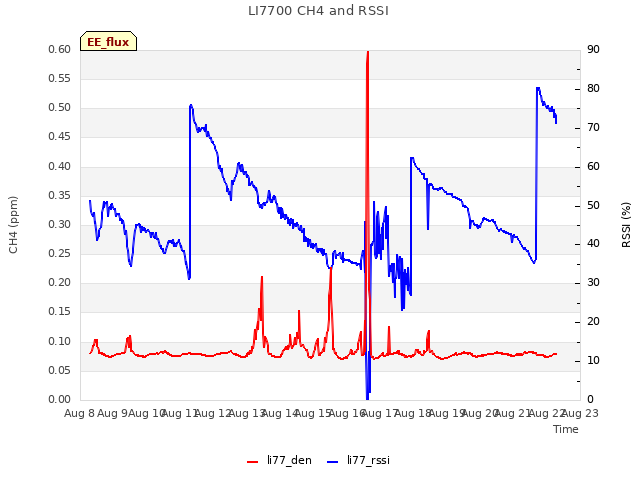 plot of LI7700 CH4 and RSSI