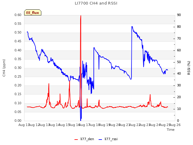 plot of LI7700 CH4 and RSSI