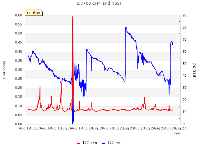 plot of LI7700 CH4 and RSSI