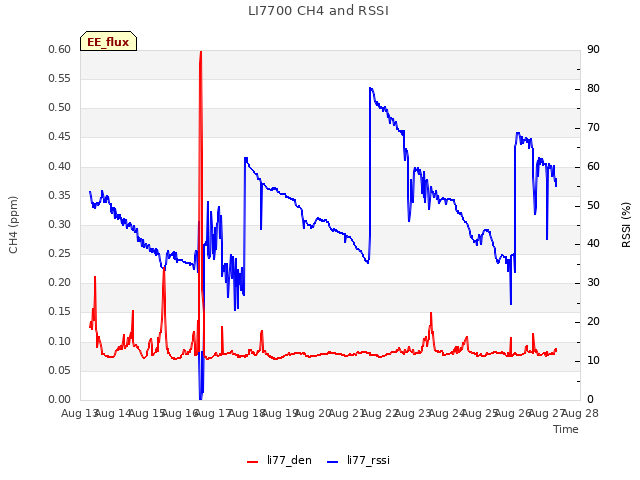 plot of LI7700 CH4 and RSSI