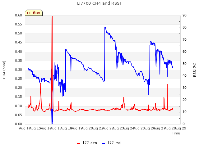 plot of LI7700 CH4 and RSSI