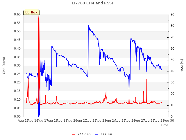 plot of LI7700 CH4 and RSSI