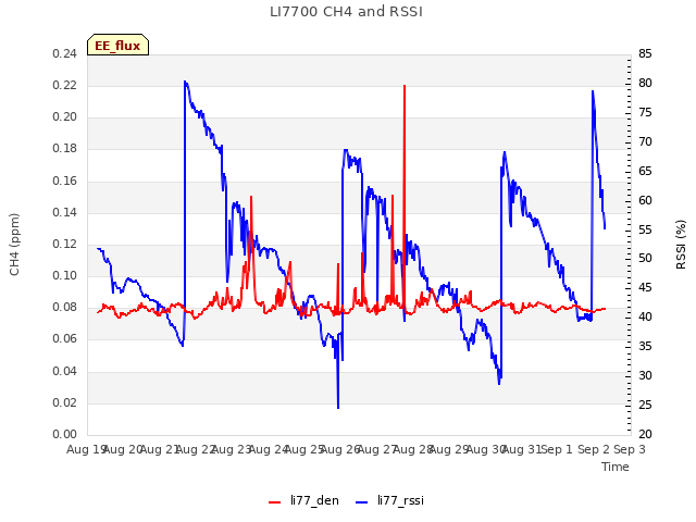 plot of LI7700 CH4 and RSSI