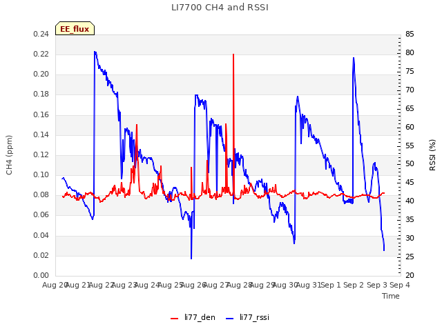 plot of LI7700 CH4 and RSSI