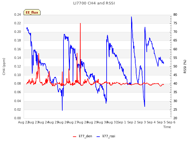 plot of LI7700 CH4 and RSSI