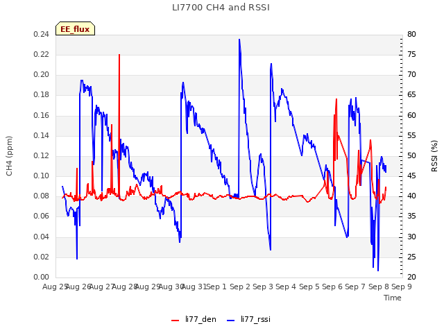 plot of LI7700 CH4 and RSSI