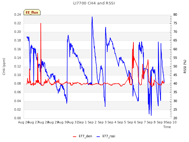 plot of LI7700 CH4 and RSSI