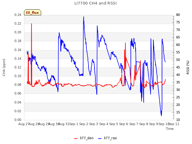 plot of LI7700 CH4 and RSSI