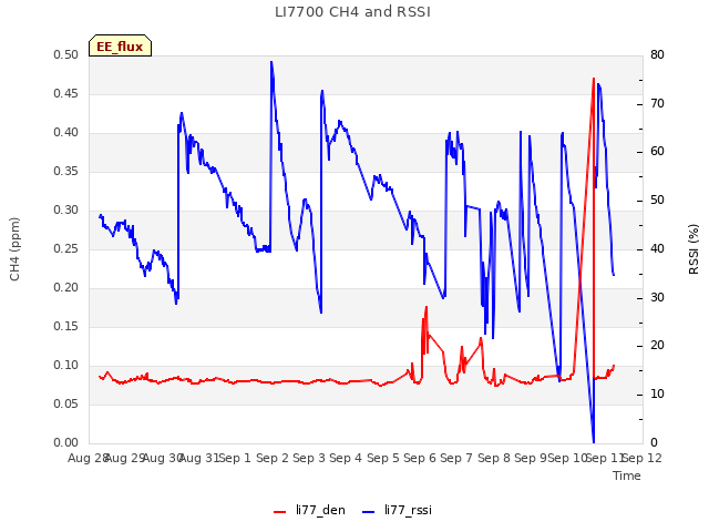 plot of LI7700 CH4 and RSSI