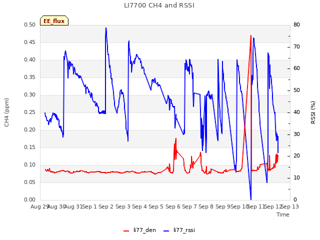 plot of LI7700 CH4 and RSSI