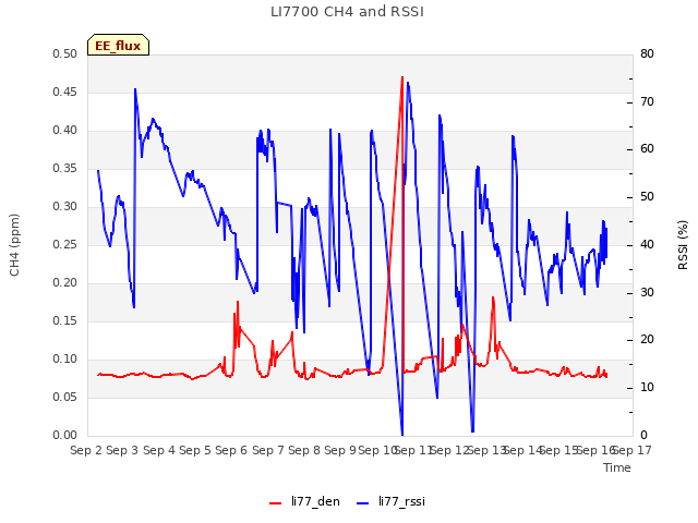 plot of LI7700 CH4 and RSSI