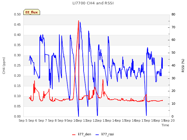 plot of LI7700 CH4 and RSSI