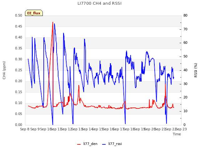 plot of LI7700 CH4 and RSSI