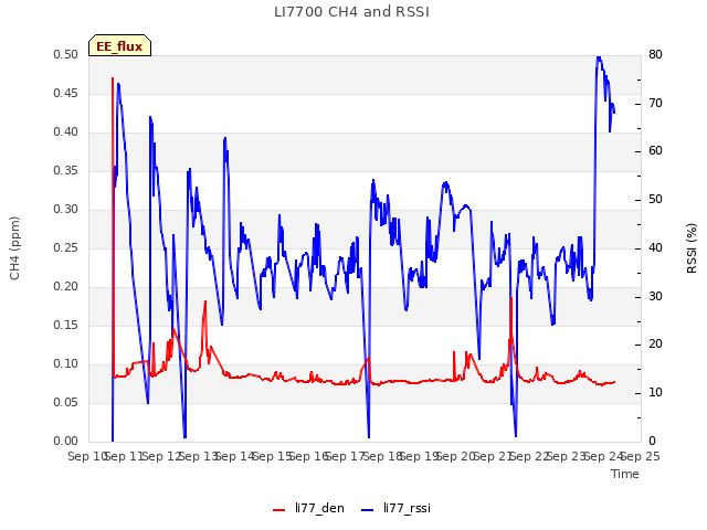 plot of LI7700 CH4 and RSSI