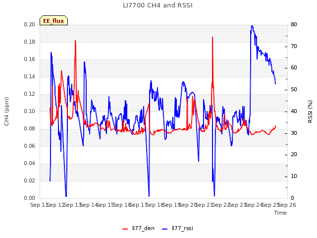 plot of LI7700 CH4 and RSSI