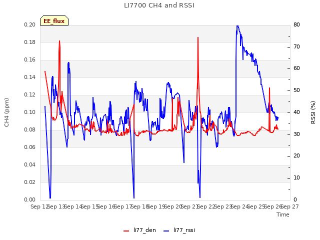 plot of LI7700 CH4 and RSSI