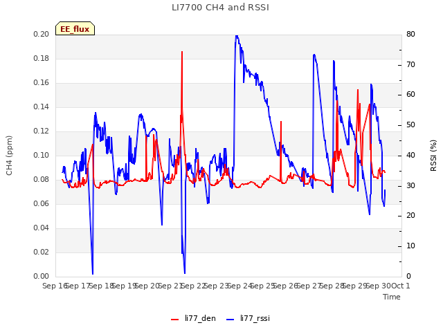 plot of LI7700 CH4 and RSSI