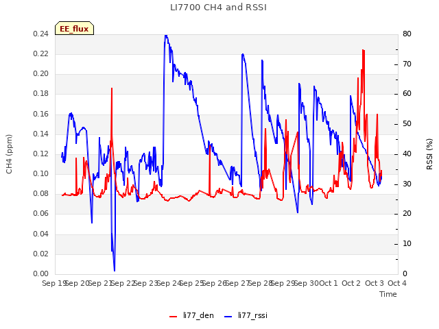 plot of LI7700 CH4 and RSSI