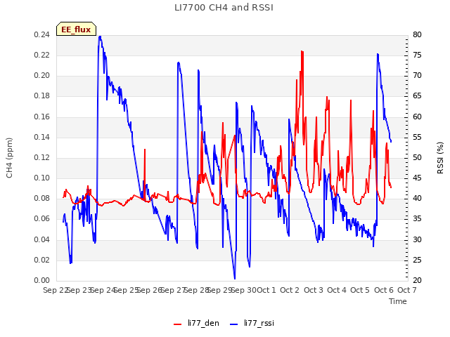 plot of LI7700 CH4 and RSSI