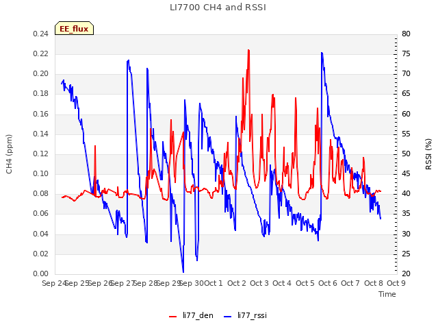 plot of LI7700 CH4 and RSSI