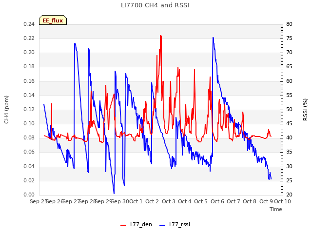 plot of LI7700 CH4 and RSSI