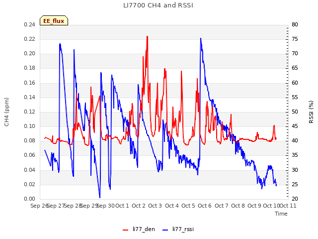 plot of LI7700 CH4 and RSSI